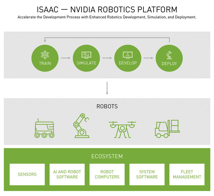 Платформа Isaac Autonomous Mobile Robots